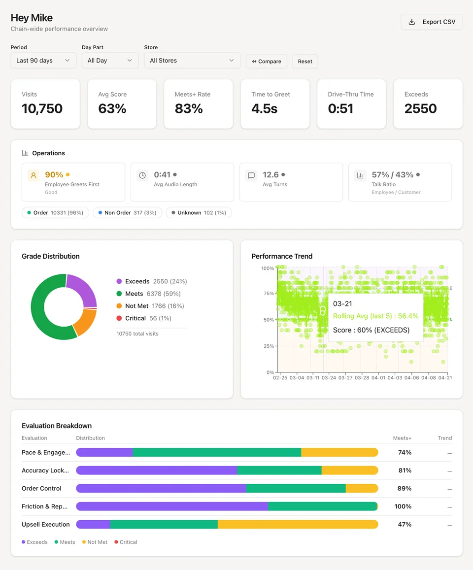 Drive-Thru Analyzer dashboard: visits, average score, time to greet, and drive-thru time across the top, then a grade distribution, a performance trend, and an evaluation breakdown by criterion