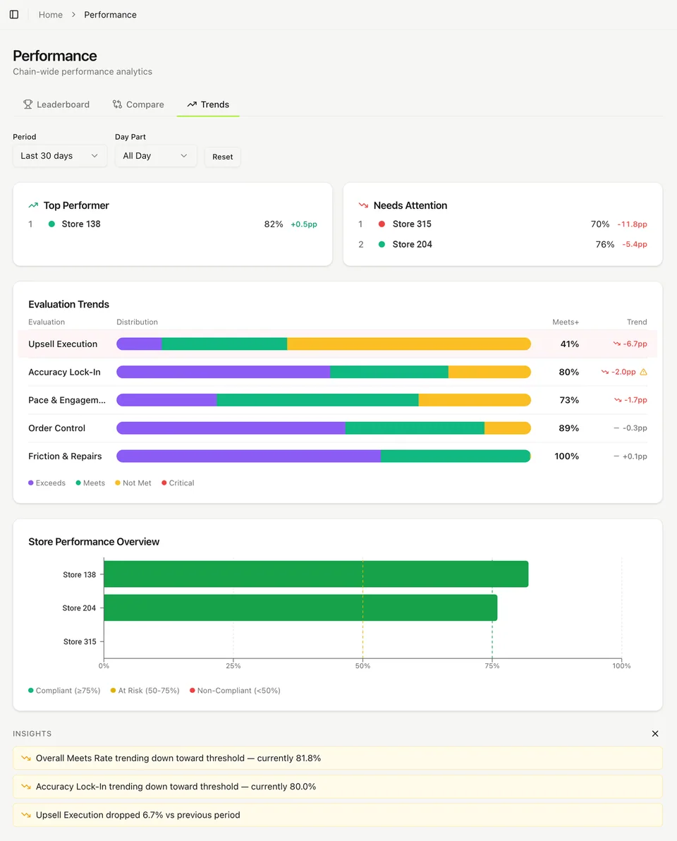 A performance view comparing stores, with evaluation trends by criterion