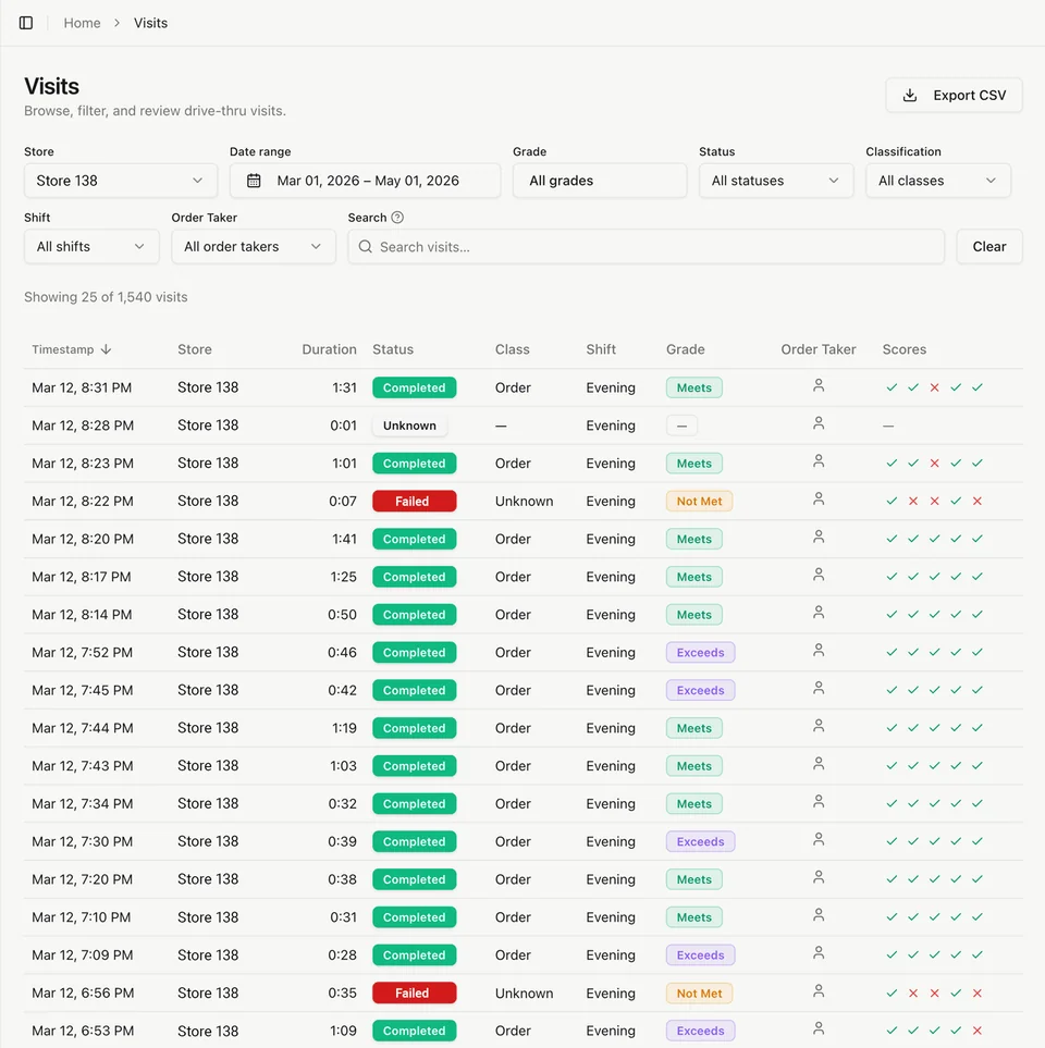 A list of drive-thru visits for one store, with time, duration, grade, and status for each